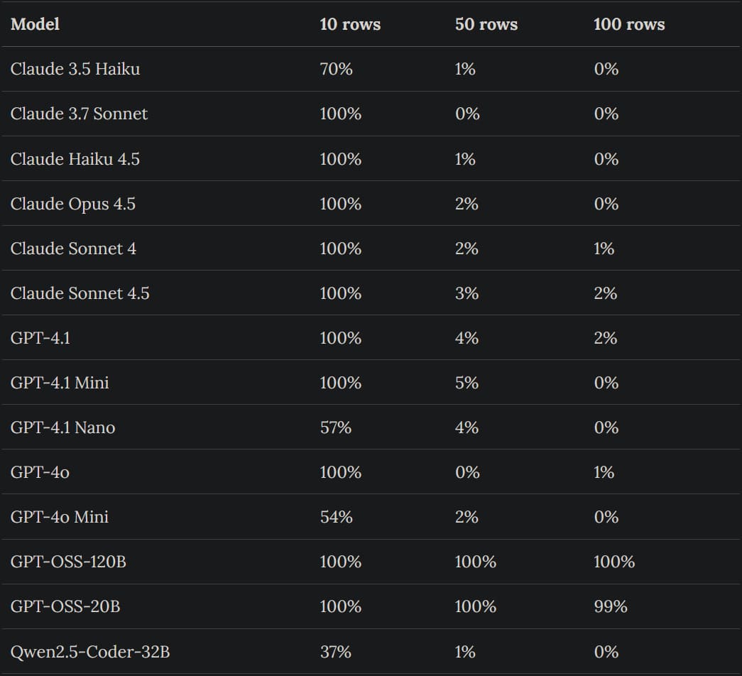 Úspěšnost modelů při sčítání